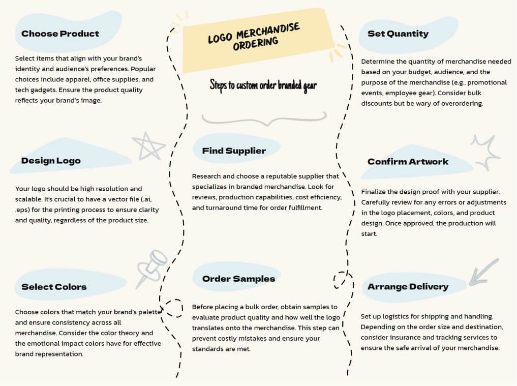 Order merchandise with logo infographic