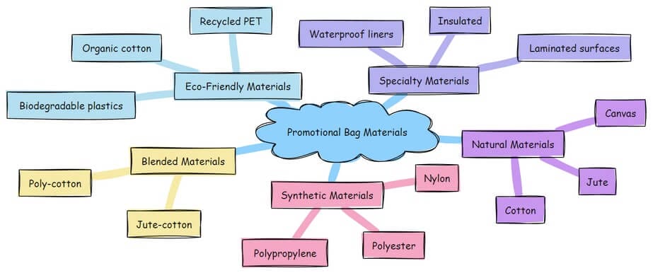 Promotional bag materials infographic