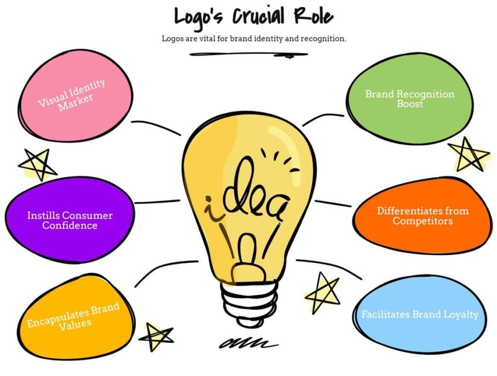 Why is a logo important infographic