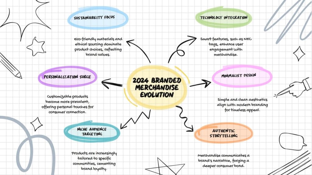 2024 branding trends revolutionising branded merchandise infographic