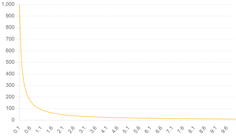A graph showing production costs increasing as delivery times reduce