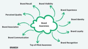 brand awareness infographic by brand24 min689347278.jpg
