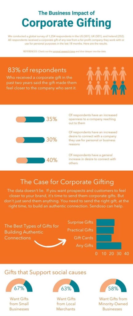 Corporate gifting data